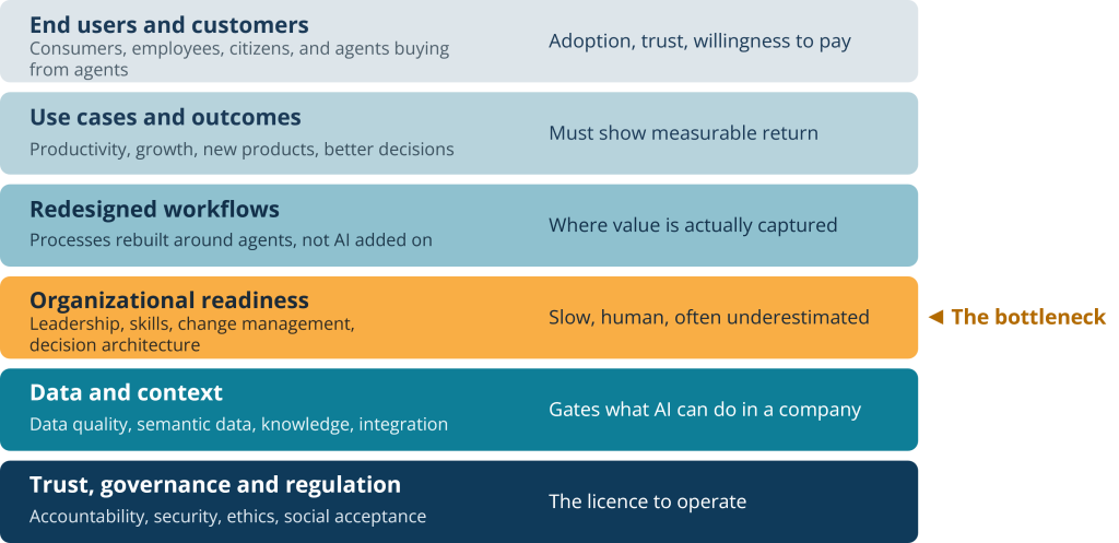 AI demand side: six layers