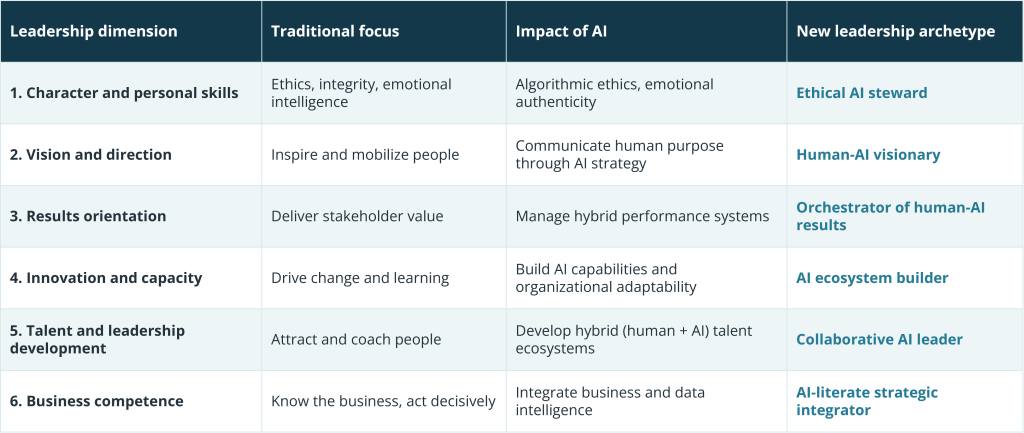 How AI changes leadership dimensions