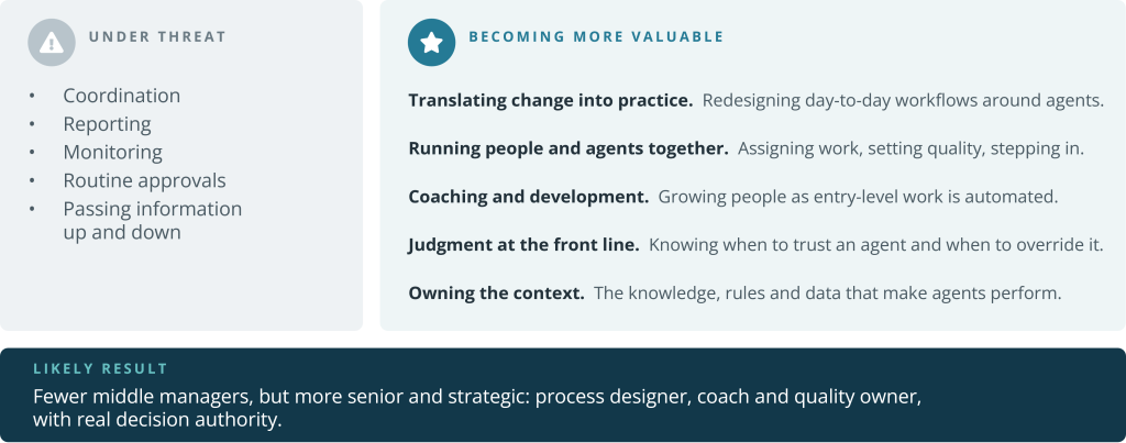 Middle management: what fades and grows