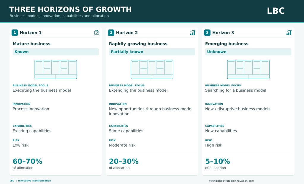 Three Horizons of Growth