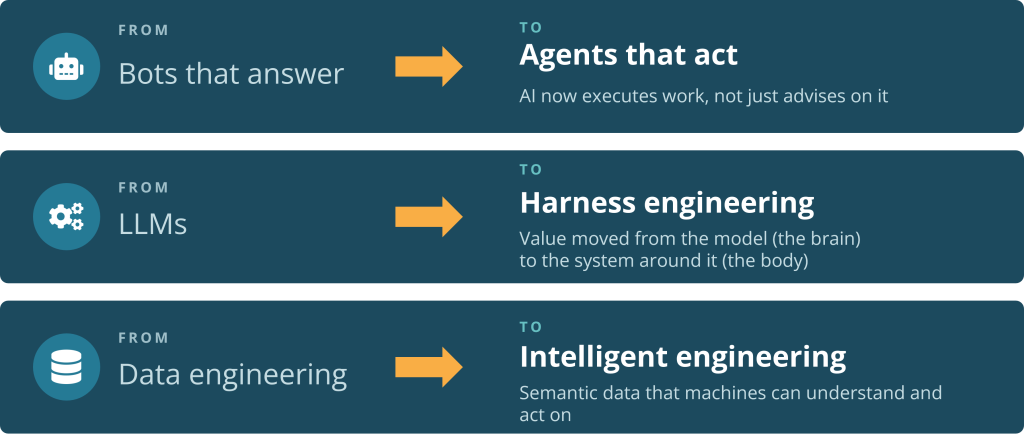 Three shifts redefining AI